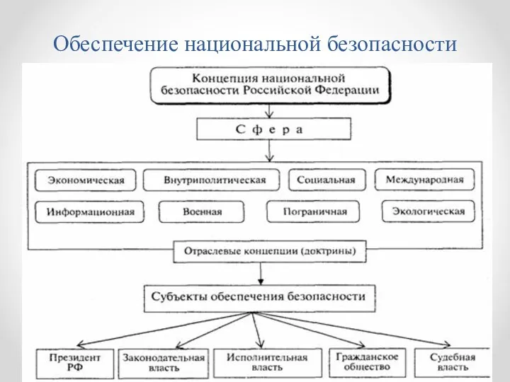 Обеспечение национальной безопасности