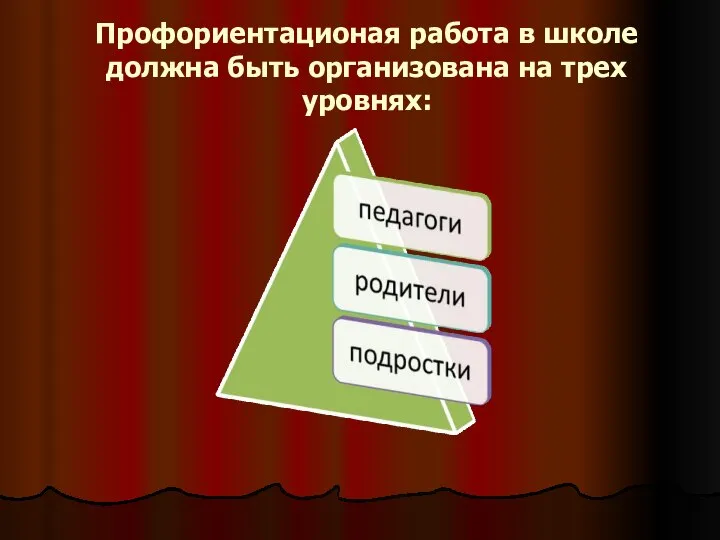 Профориентационая работа в школе должна быть организована на трех уровнях: