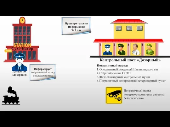 Пограничный наряд: 1.Оперативный дежурный Наушкинского т/п 2.Старший смены ОСТП 3.Фитосанитарный контрольный пункт 4.Пограничный контрольный ветеринарный пункт