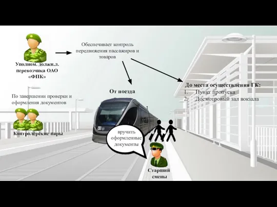 Обеспечивает контроль передвижения пассажиров и товаров До места осуществления ГК: Пункт