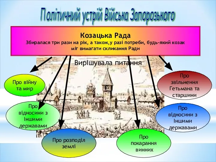 Політичний устрій Війська Запорозького Козацька Рада Збиралася три рази на рік,