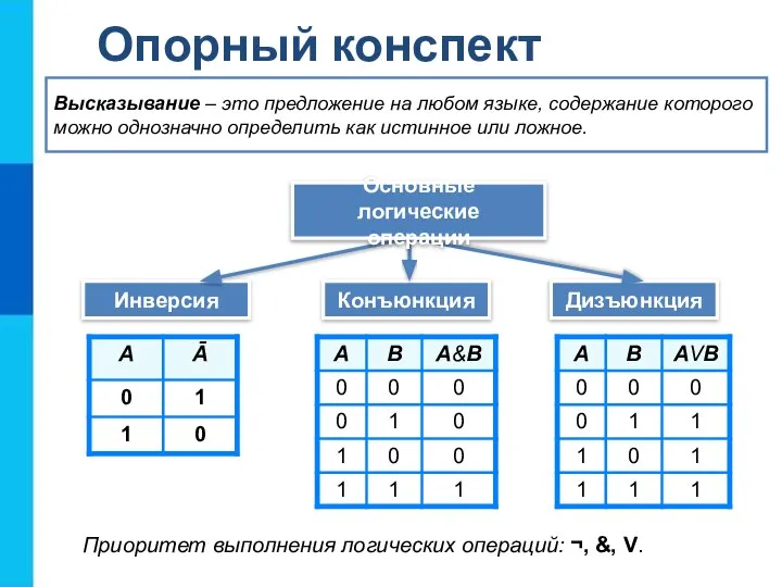 Опорный конспект Инверсия Конъюнкция Дизъюнкция Высказывание – это предложение на любом