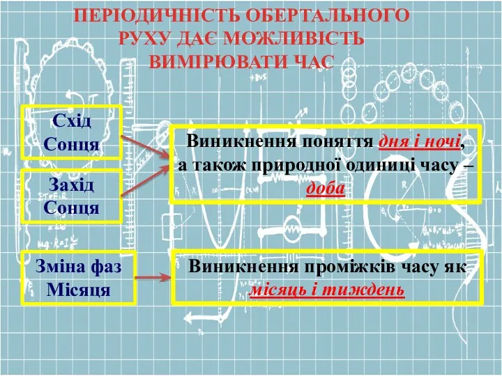 ПЕРІОДИЧНІСТЬ ОБЕРТАЛЬНОГО РУХУ ДАЄ МОЖЛИВІСТЬ ВИМІРЮВАТИ ЧАС