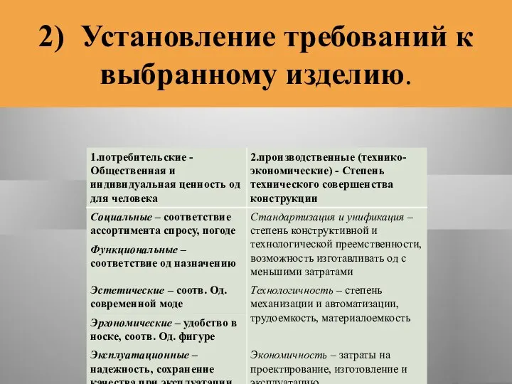 2) Установление требований к выбранному изделию.