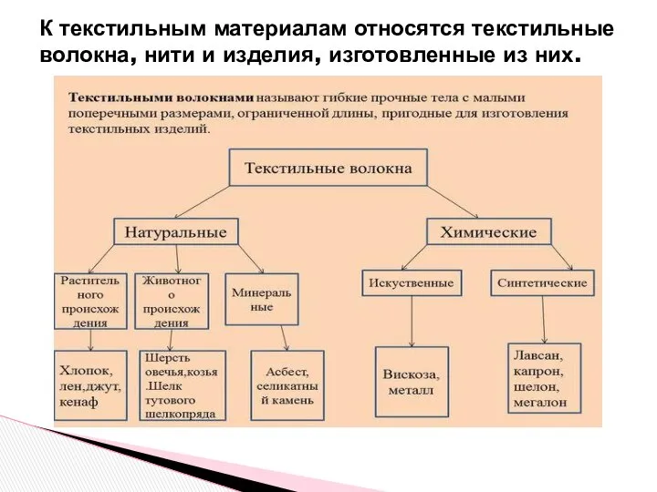 К текстильным материалам относятся текстильные волокна, нити и изделия, изготовленные из них.