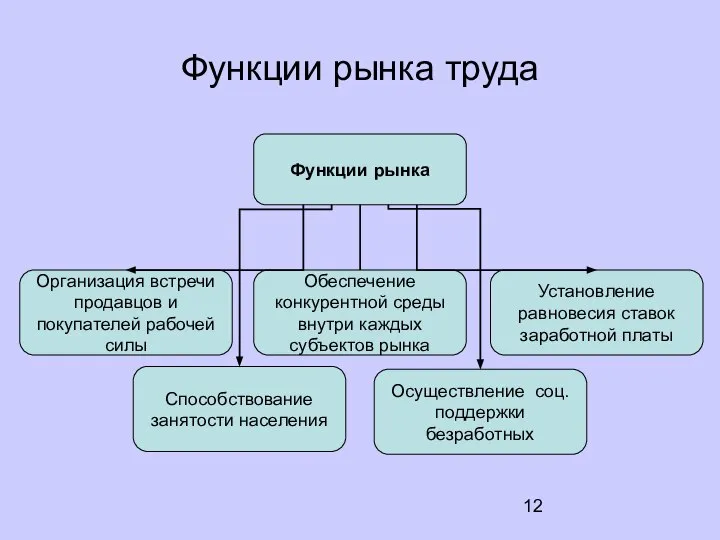 Функции рынка труда Организация встречи продавцов и покупателей рабочей силы Установление