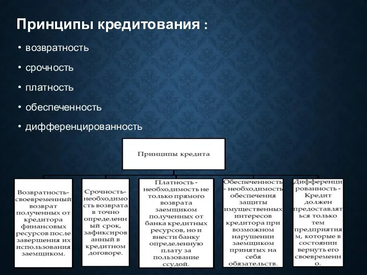 Принципы кредитования : возвратность срочность платность обеспеченность дифференцированность