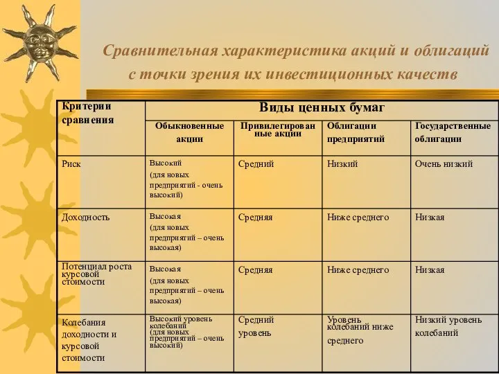 Сравнительная характеристика акций и облигаций с точки зрения их инвестиционных качеств