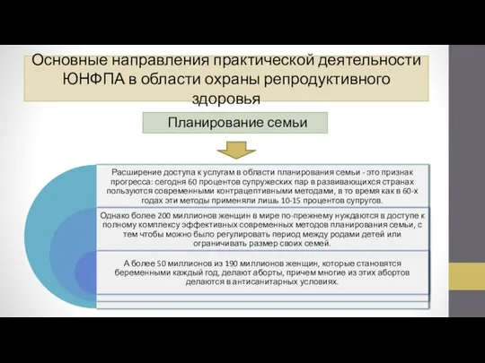 Основные направления практической деятельности ЮНФПА в области охраны репродуктивного здоровья Планирование семьи