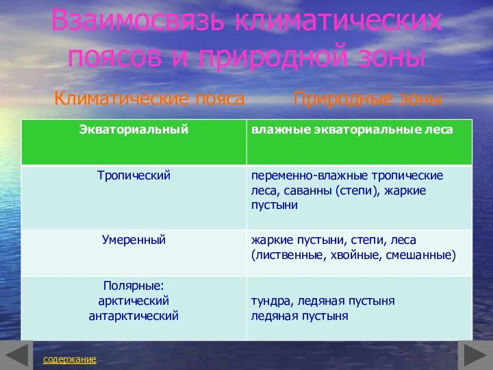 Взаимосвязь климатических поясов и природной зоны Климатические пояса Природные зоны содержание