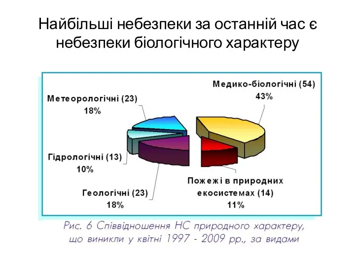 Найбільші небезпеки за останній час є небезпеки біологічного характеру