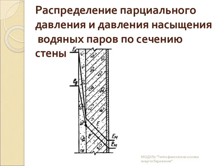 Распределение парциального давления и давления насыщения водяных паров по сечению стены МОДУЛЬ "Теплофизические основы энергосбережения"