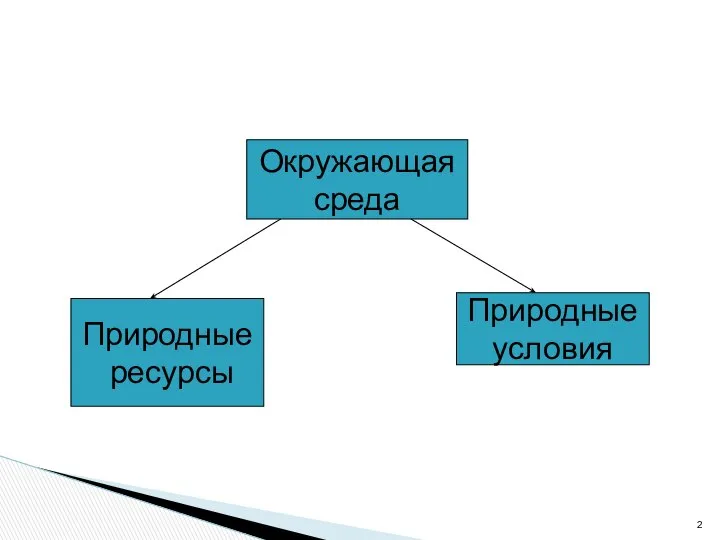 Окружающая среда Природные ресурсы Природные условия