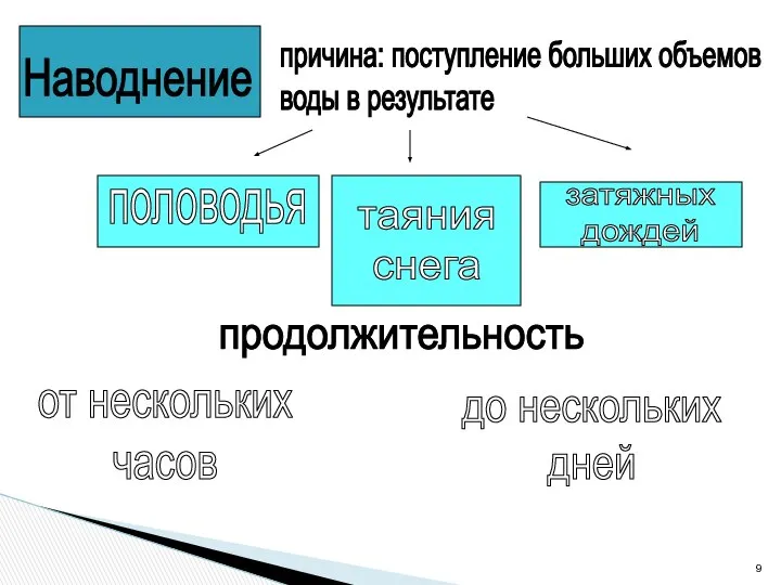 Наводнение причина: поступление больших объемов воды в результате половодья таяния снега