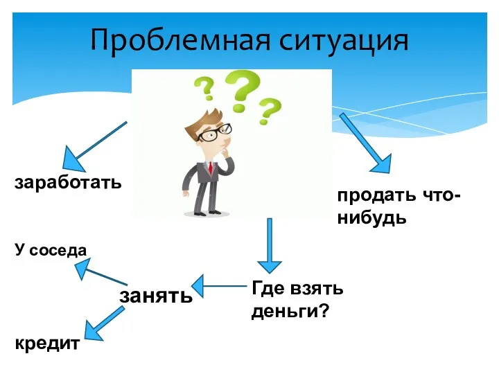 Проблемная ситуация продать что-нибудь заработать Где взять деньги? занять У соседа кредит