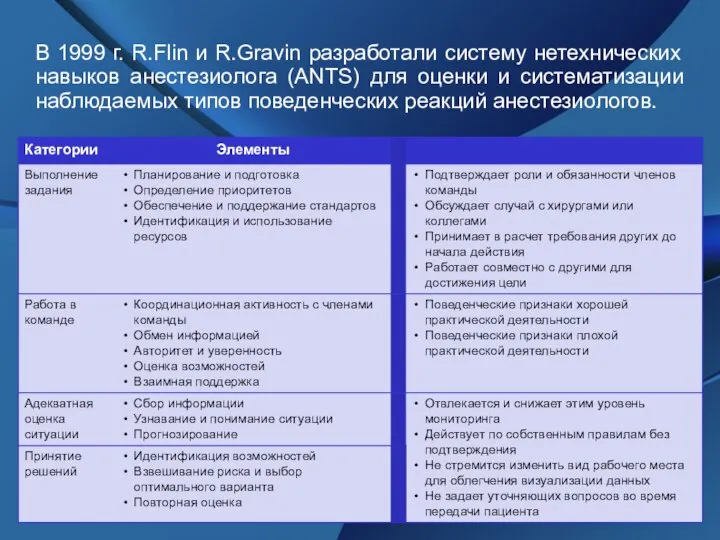 В 1999 г. R.Flin и R.Gravin разработали систему нетехнических навыков анестезиолога