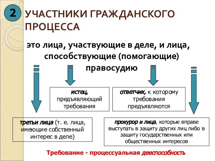 УЧАСТНИКИ ГРАЖДАНСКОГО ПРОЦЕССА это лица, участвующие в деле, и лица, способствующие