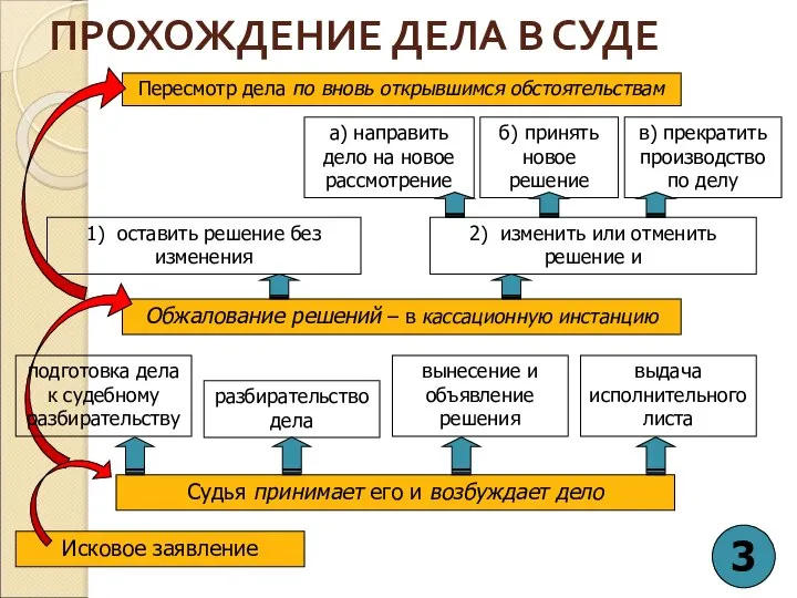 Обжалование решений – в кассационную инстанцию ПРОХОЖДЕНИЕ ДЕЛА В СУДЕ Исковое