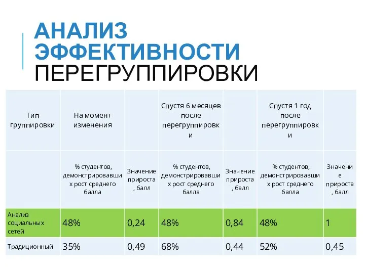 Анализ эффективности перегруппировки