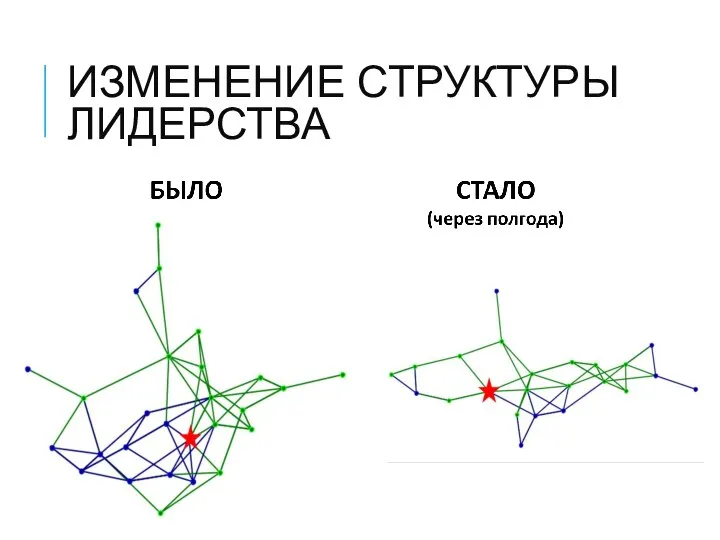 Изменение структуры лидерства