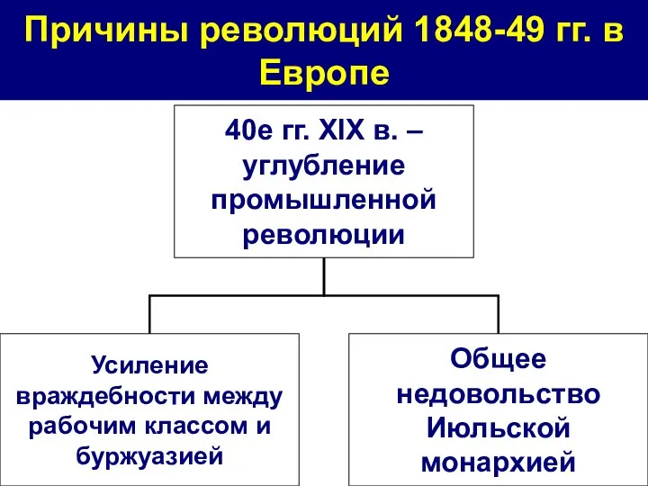 Причины революций 1848-49 гг. в Европе