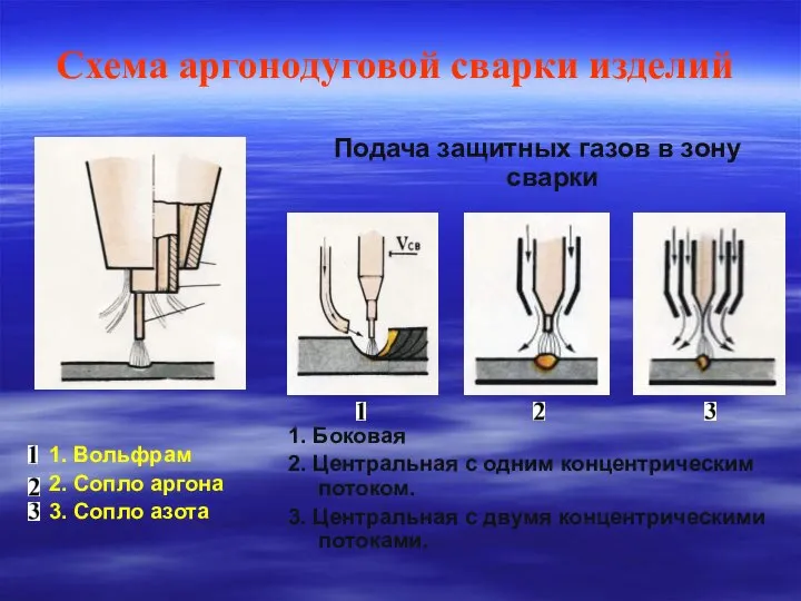 Схема аргонодуговой сварки изделий 1. Вольфрам 2. Сопло аргона 3. Сопло