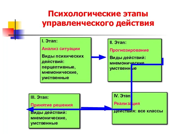 Психологические этапы управленческого действия I. Этап: Анализ ситуации Виды психических действий: