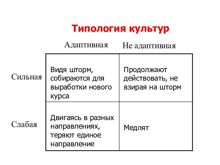 Типология культур Адаптивная Не адаптивная Сильная Слабая