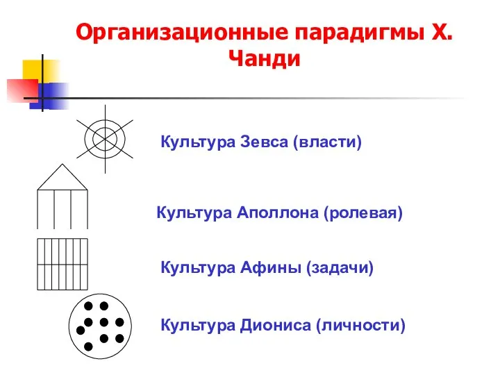 Организационные парадигмы Х.Чанди Культура Зевса (власти) Культура Аполлона (ролевая) Культура Афины (задачи) Культура Диониса (личности)