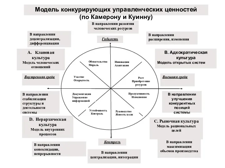 Рост Приобретение ресурсов Инновация Адаптация Продуктивность Исполнение Руководство Ясность цели Устойчивость