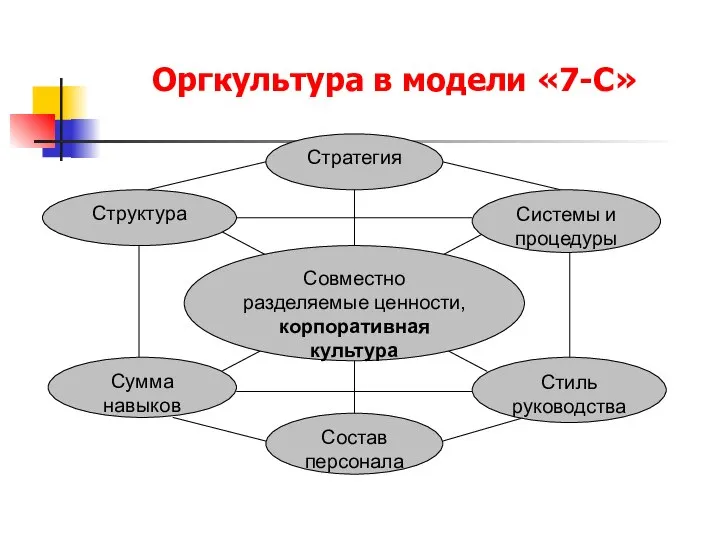 Оргкультура в модели «7-С»