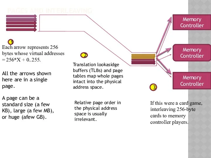 Pages and Interleaving Memory Controller Memory Controller Memory Controller 1 Each