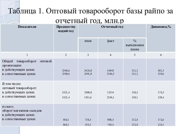 Таблица 1. Оптовый товарооборот базы райпо за отчетный год, млн.р