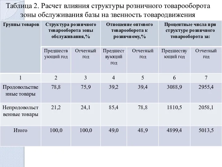 Таблица 2. Расчет влияния структуры розничного товарооборота зоны обслуживания базы на звенность товародвижения