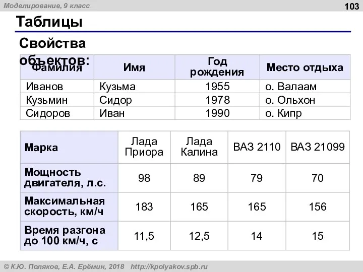 Таблицы Свойства объектов: