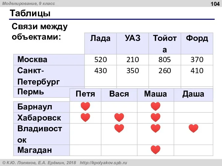 Таблицы Связи между объектами: