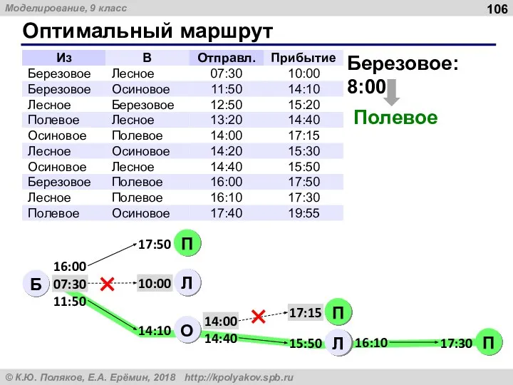 Оптимальный маршрут Березовое: 8:00 Полевое Б 16:00 07:30 11:50 14:00 14:40 16:10