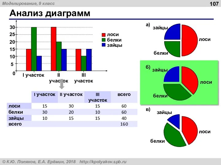 Анализ диаграмм