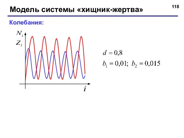 Модель системы «хищник-жертва» Колебания: