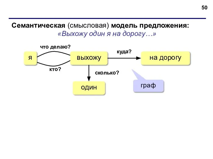 Семантическая (смысловая) модель предложения: «Выхожу один я на дорогу…» выхожу я