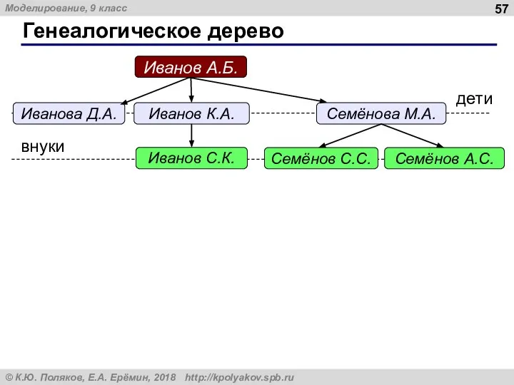 Генеалогическое дерево Иванов А.Б. Иванова Д.А. Семёнова М.А. Иванов К.А. Семёнов C.C. Семёнов А.C. Иванов C.К.