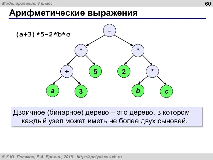 Арифметические выражения Двоичное (бинарное) дерево – это дерево, в котором каждый