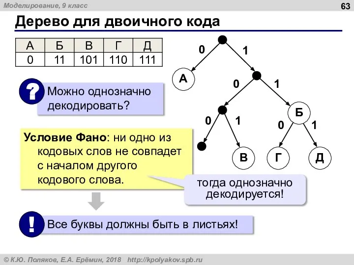 Дерево для двоичного кода Г Д Б В А 0 1