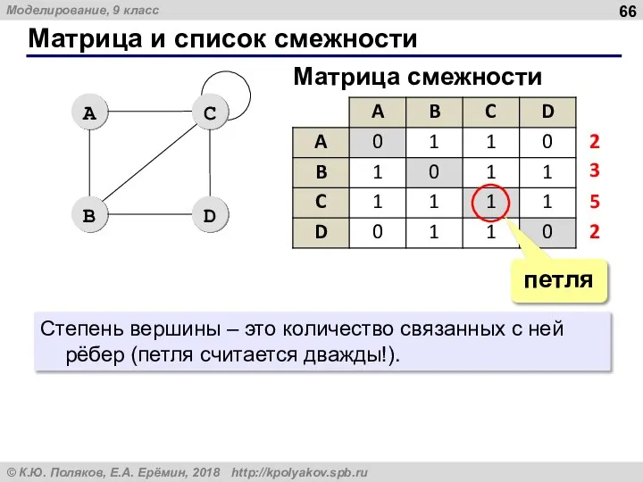 Матрица и список смежности петля Матрица смежности Степень вершины – это