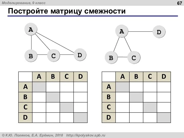 Постройте матрицу смежности