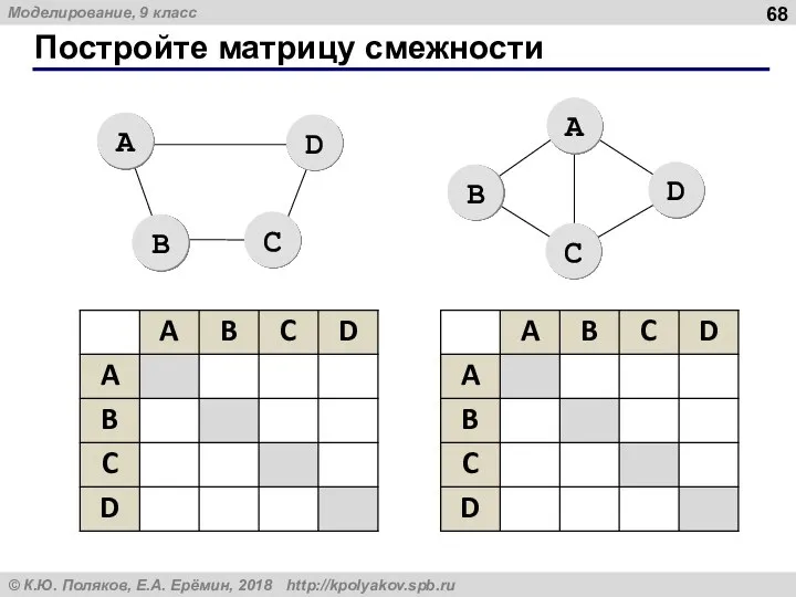 Постройте матрицу смежности