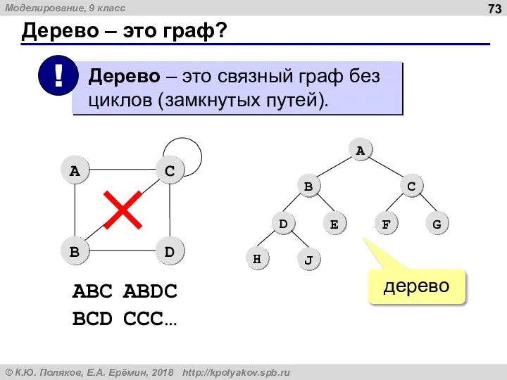 Дерево – это граф? дерево ABC ABDC BCD CCC…