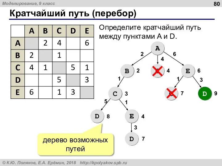 Кратчайший путь (перебор) A B С E С D С D