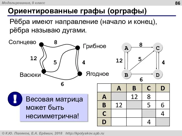 Ориентированные графы (орграфы) Рёбра имеют направление (начало и конец), рёбра называю дугами.