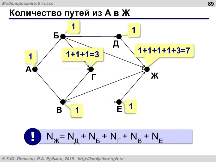 Количество путей из А в Ж 1 1 1 1+1+1=3 1 1+1+1+1+3=7 1